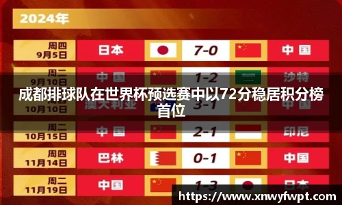 成都排球队在世界杯预选赛中以72分稳居积分榜首位